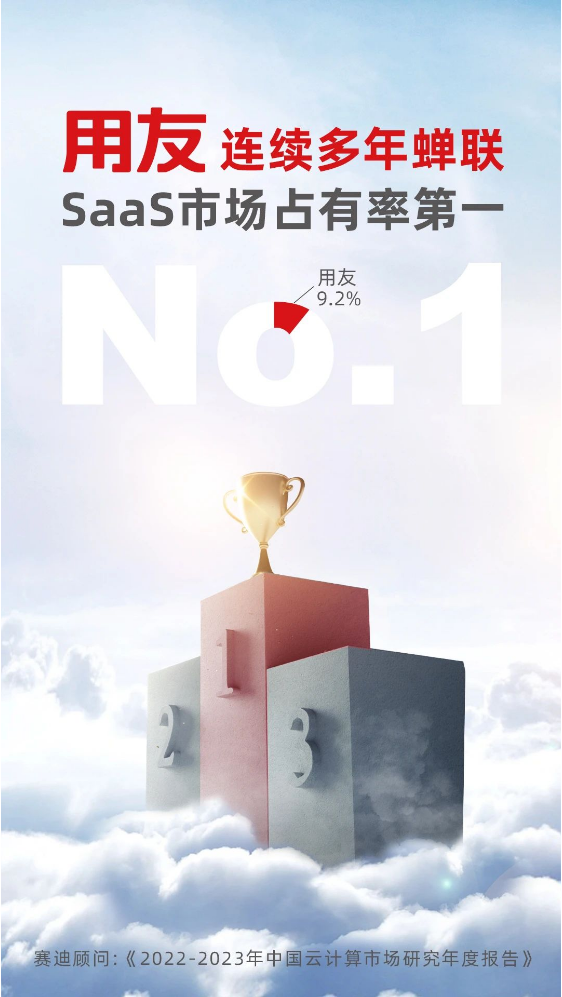 權(quán)威認(rèn)證！用友再獲中國SaaS市場第一！